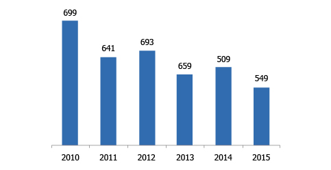 EVOLUTION OF REAL ESTATE ACQUISITIONS BY FOREIGNERS IN LEBANON (million USD)