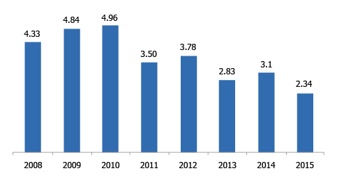 FDI INFLOWS TO LEBANON (USD billion |2008- 2015)