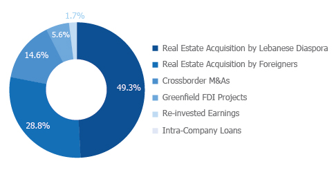 BREAKDOWN OF FDI BY TYPE OF INVESTMENTS IN LEBANON (%|2018)