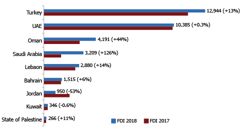 COMPARATIVE VIEW OF FDI INFLOWS TO WEST ASIA (USD million|2017-2018)