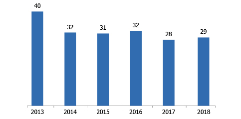 FDI INFLOWS TO THE WEST ASIA REGION (USD billion|2013-2018)