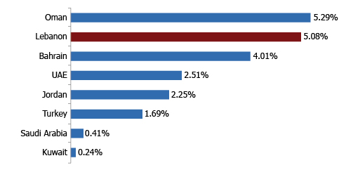 FDI INFLOWS TO WEST ASIA AS A PERCENTAGE OF GDP (% share|2018)