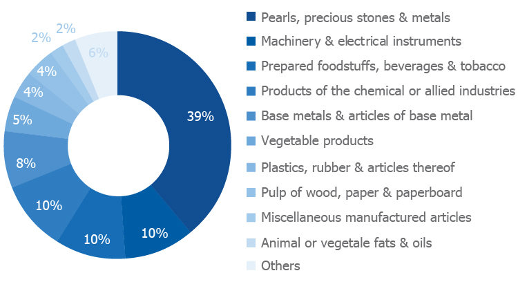 LEBANESE EXPORTS OF GOODS COMPOSITION (% Share | 2019)