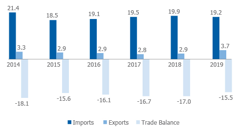  LEBANON’S TRADE BALANCE (Billion USD | 2014-2019)