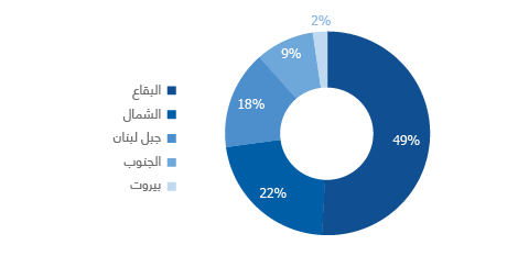 (DISTRIBUTION OF AGRICULTURE EXPORTERS BY REGION (2018)