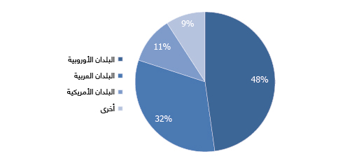 DISTRIBUTION OF FOREIGN COMPANIES BY COUNTRY OF ORIGIN (%share|2015)