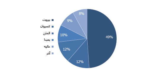 DISTRIBUTION OF FOREIGN INVESTMENTS IN THE REAL ESTATE SECTOR IN LEBANON BY DISTRICT (2015)