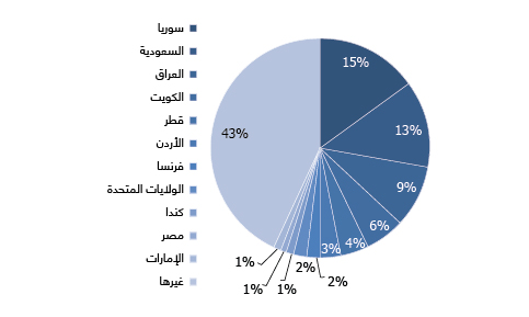 DISTRIBUTION OF REAL ESTATE ACQUISITIONS BY FOREIGNERS IN LEBANON (%share|2015)