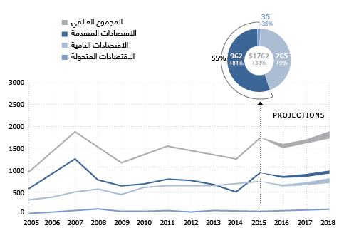 FDI INFLOWS: GLOBAL AND BY GROUP OF ECONOMIES (USD billion|2005-2015)