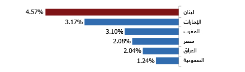 FDI INFLOWS TO THE MENA REGION AS A % OF GDP (%SHARE|2015) 