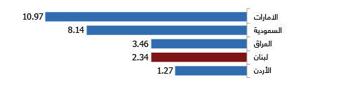 FDI INFLOWS TO THE MENA REGION (USD billion | 2015)