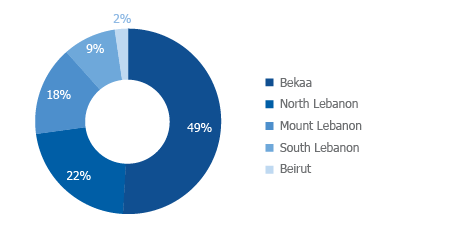 DISTRIBUTION OF AGRICULTURE EXPORTERS BY REGION (2018)