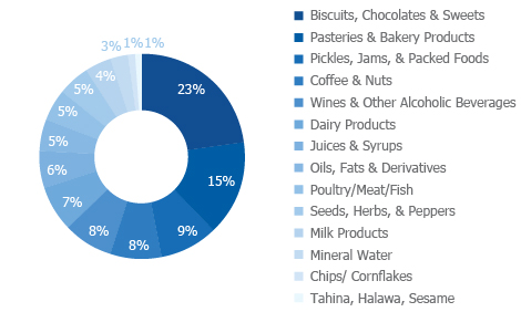 DISTRIBUTION OF AGRO-FOOD EXPORTERS BY PRODUCTS (2014)