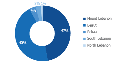 DISTRIBUTION OF FOREIGN INVESTMENTS IN THE REAL ESTATE SECTOR IN LEBANON BY GOVERNORATE 