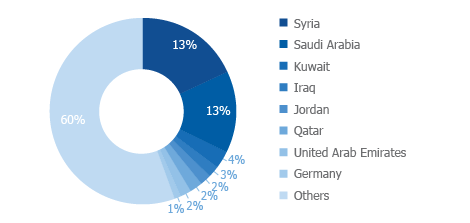 DISTRIBUTION OF REAL ESTATE ACQUISITIONS IN LEBANON BY NATIONALITY 