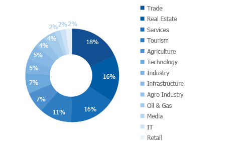 DISTRIBUTION OF FOREIGN COMPANIES IN LEBANON BY SECTOR (2018) 