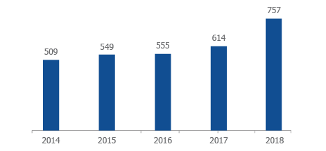 EVOLUTION OF REAL ESTATE ACQUISITIONS BY FOREIGNERS IN LEBANON (Million USD)