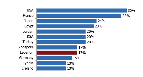 Corporate Tax Rates | 2017