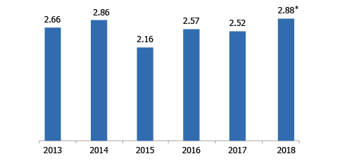 FDI INFLOWS TO LEBANON (USD billion|2013-2018)