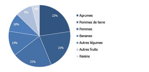 COMPOSITION DES EXPORTATIONS (2016)