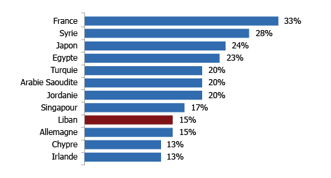 TAUX D'IMPOSITION SUR LES SOCIÉTÉS (2015)